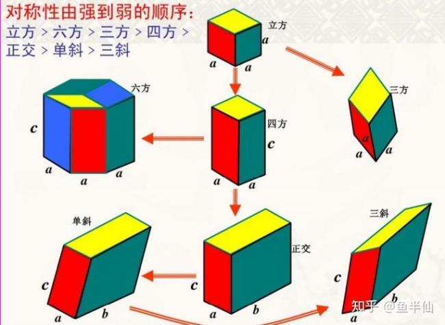 传统晶体学规律