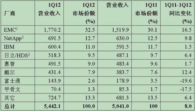 营业额和实际收入是怎么算的