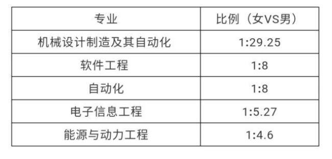 陕西科技大学男女比例