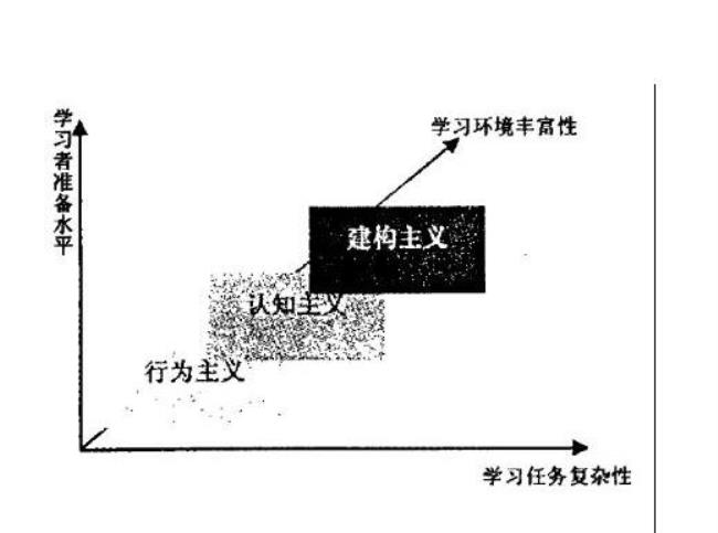 奥苏伯尔是建构主义吗