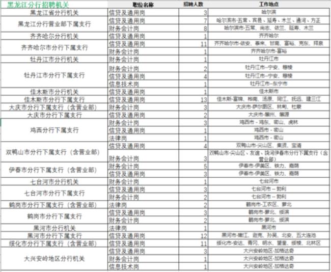 2022年山西交通银行校招多少人