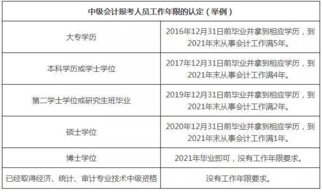 2022卫生中级职称报考时间