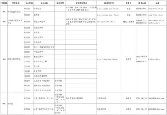 山西大学研究生扩招吗