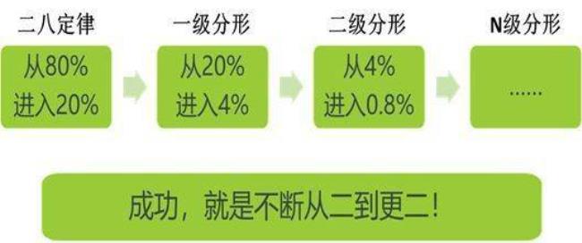 二八轮法则