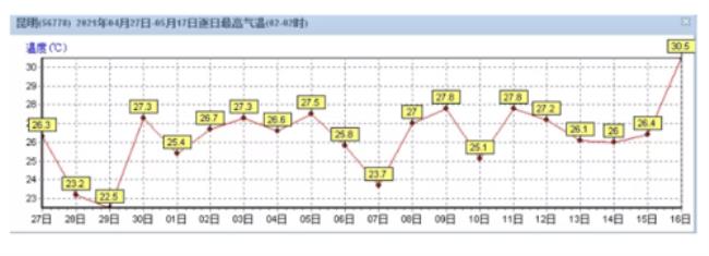 climb可以表示气温的上升吗