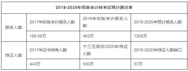 初级会计证线上考还是线下考