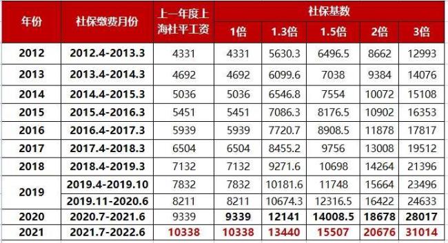 在上海满了10年可以自己交社保吗