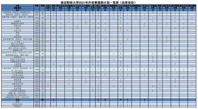 2022南京财经大学研究生招多少人