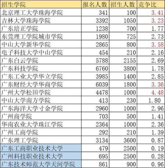 广东省比较便宜的2b学校