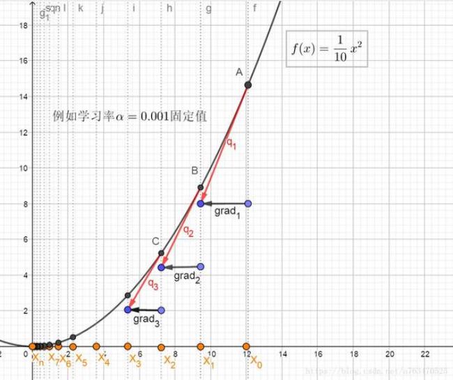 3次函数的梯度指什么