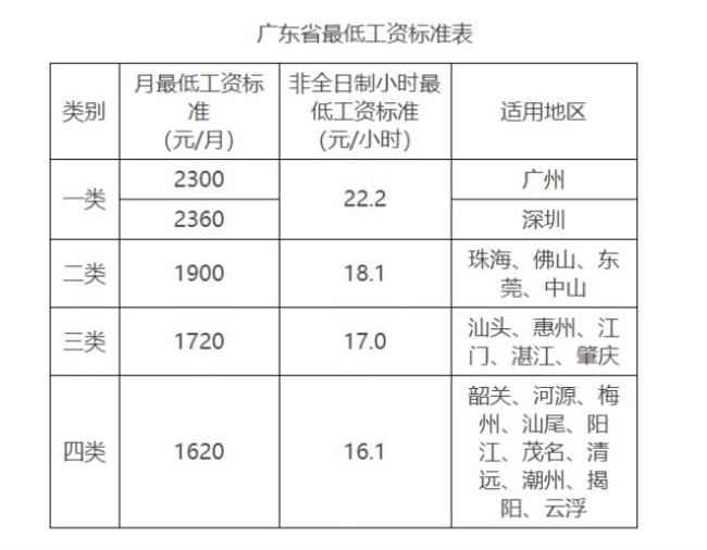 2010年东莞是的最低工资标准是多少