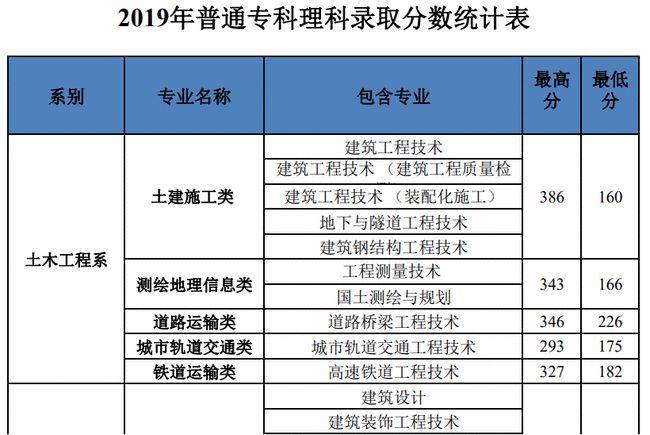 河南建筑职业技术学院有本科吗