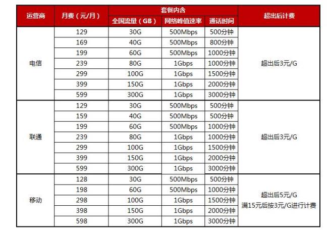 网络运营商罚款几倍