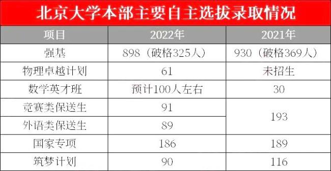 北京大学在北京录取比例