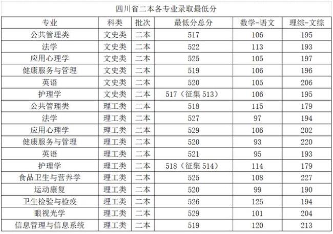 四川高考574算重本吗