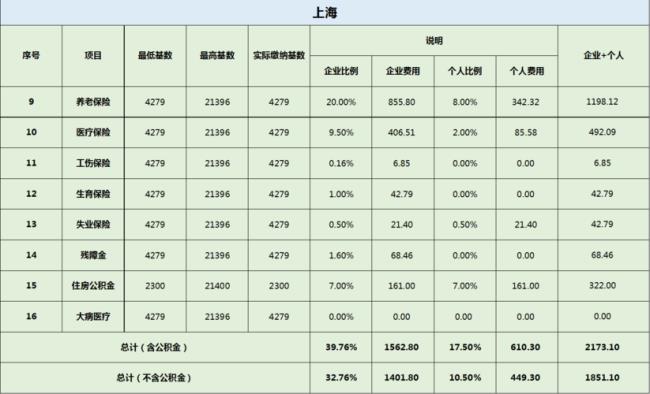 长沙市五险一金缴费标准