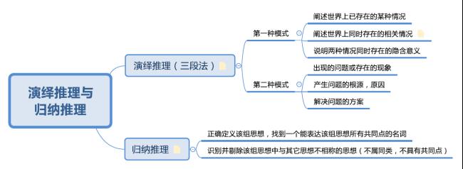 归纳法和演绎法