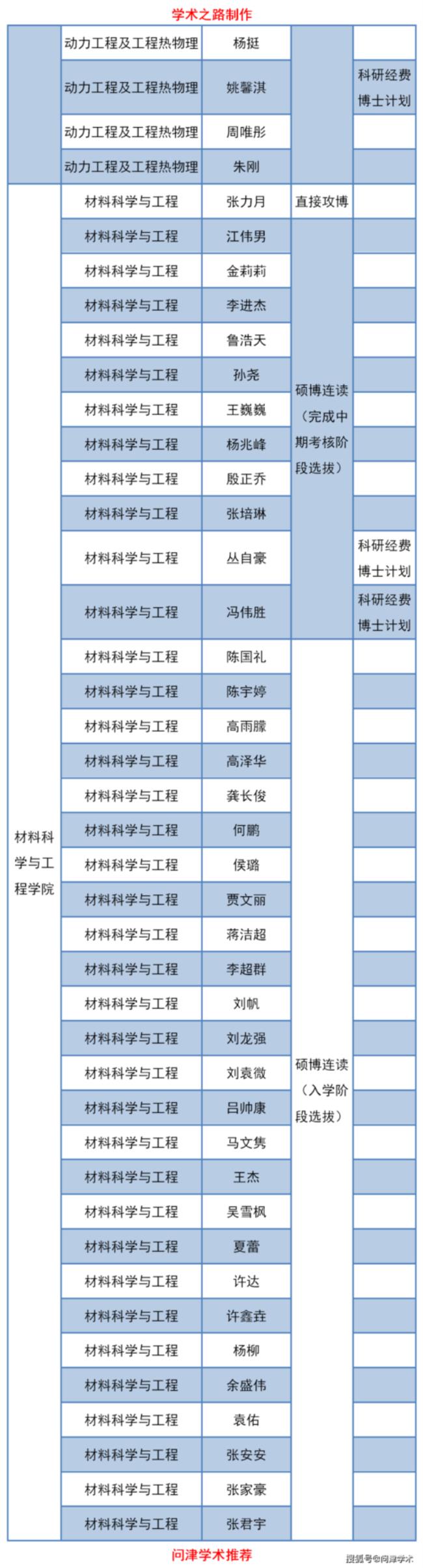 华东理工大学研究生2022录取人数