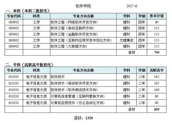 中原工学院属于专科类