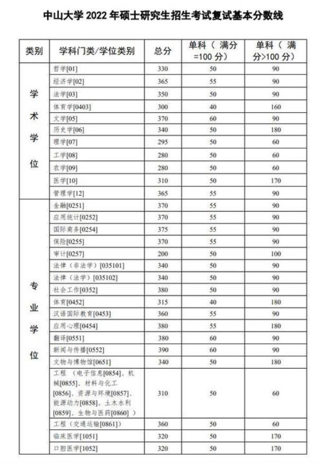 延边大学2022考研分数线