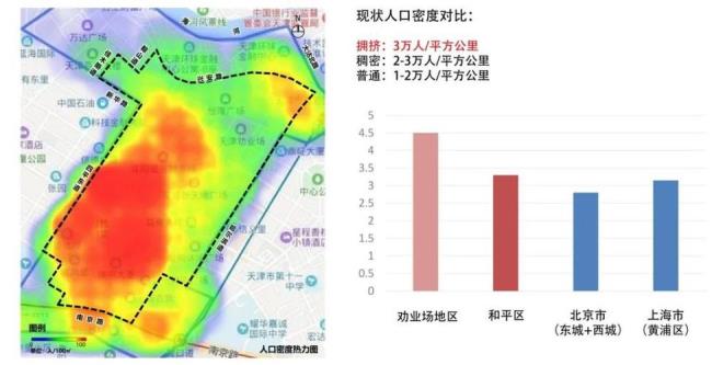 为什么天津人口密度那么大