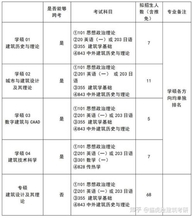 南京大学的建筑系研究生好考么