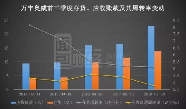 存货周转率1.66次什么意思