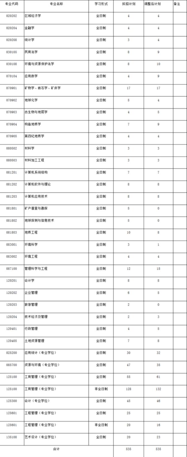 工程管理专硕考研学校难度排名