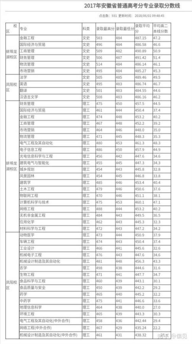 安徽科技学院冷门专业