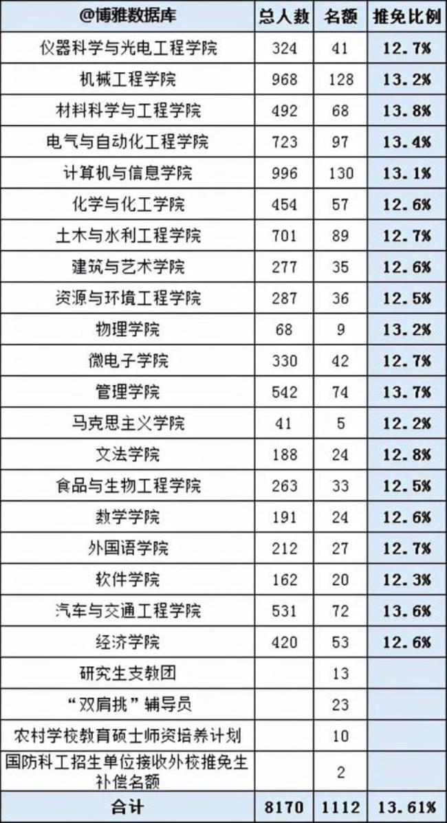 河南大学经济学院保研率多少