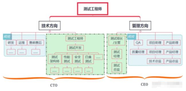 软件工程相关职业