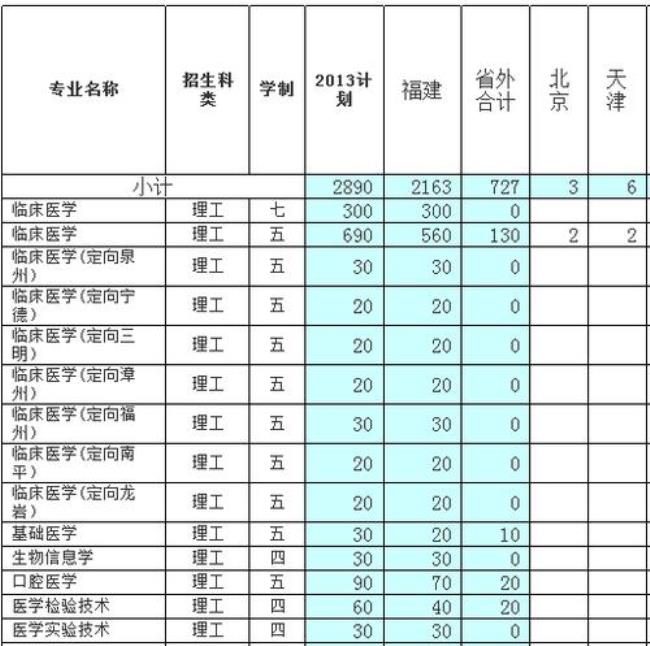 考北京医学院要多少分