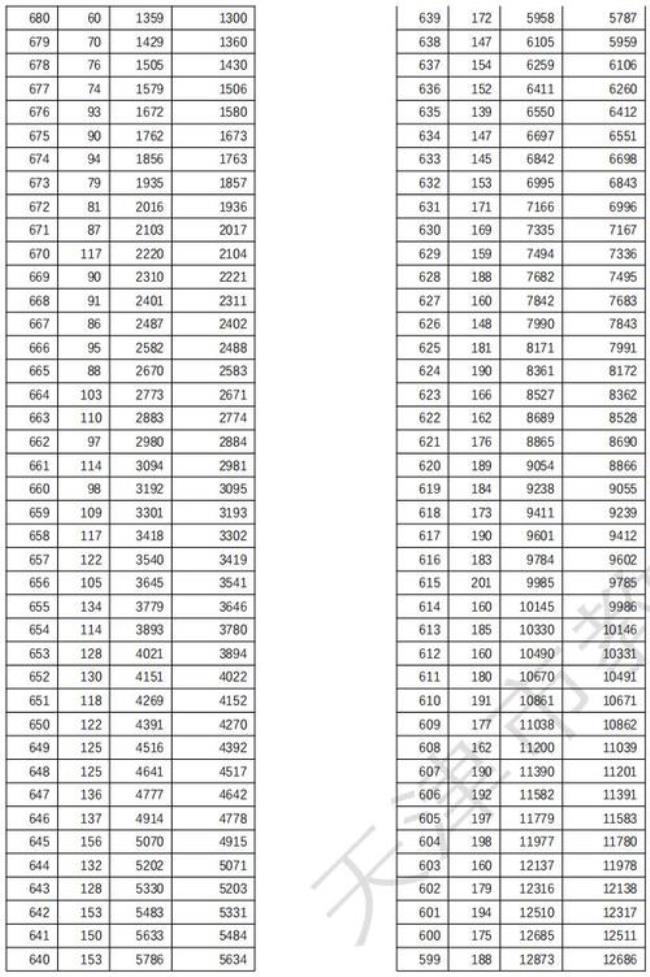 1999年天津高考总分是多少