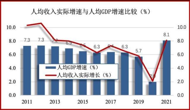 人均收入怎么来的