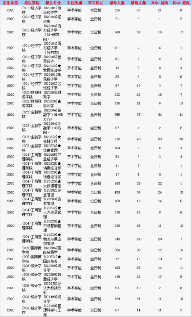 西南财经大学审计硕士读几年