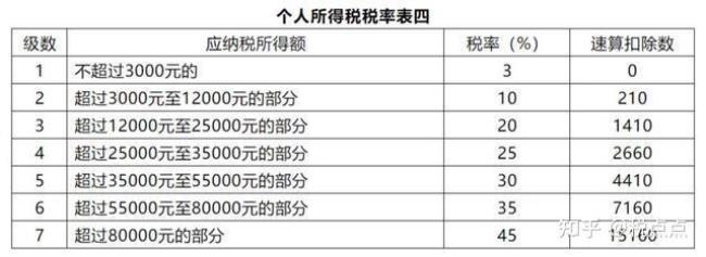 个人所得税税率表最新2022