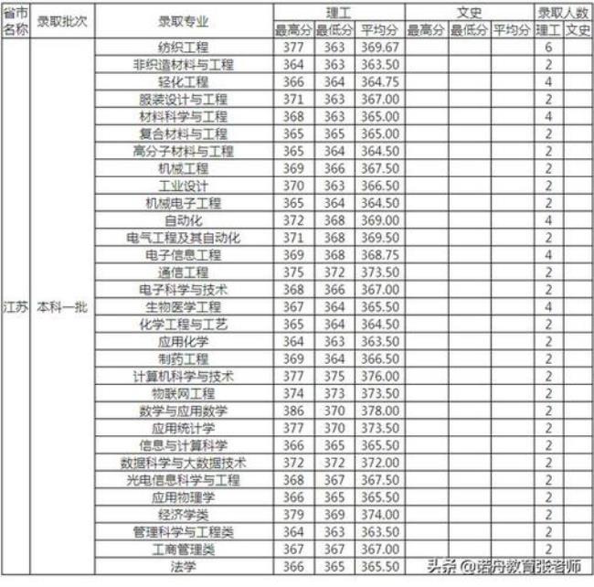 天津工业大学新校区有哪些专业