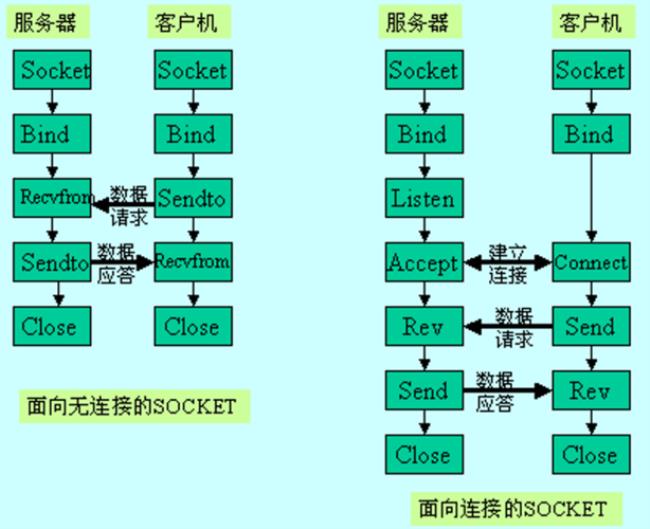 reveice和accept的区别