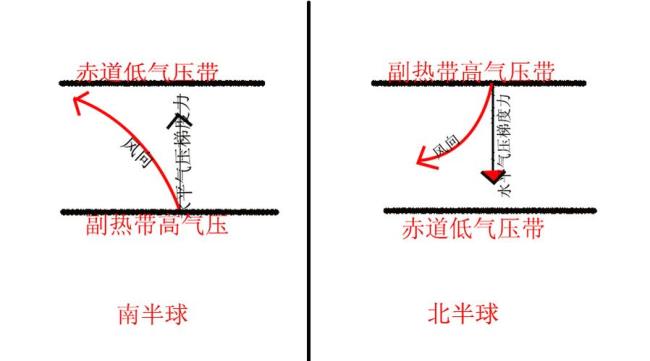 六个气压带有哪些