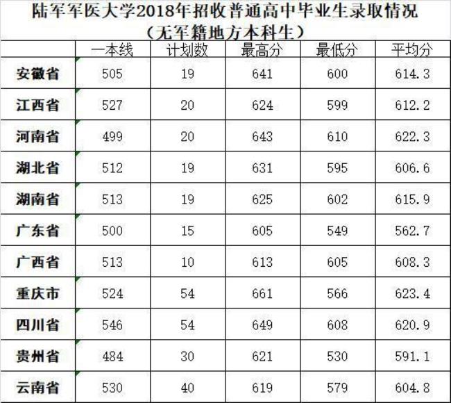 上海第二军医大学的录取分数线