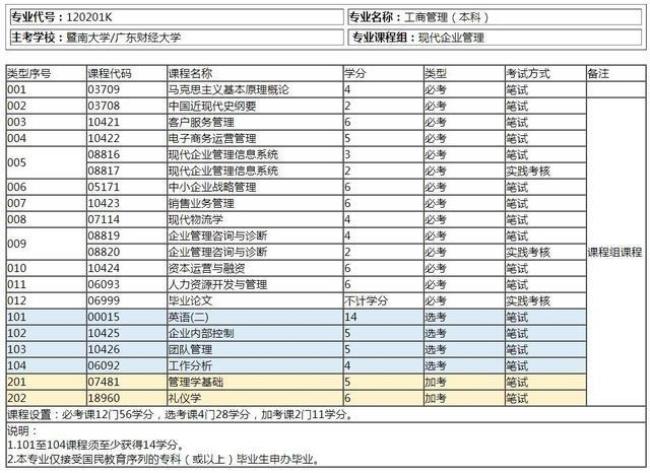 广东大专工商管理学的学校排名