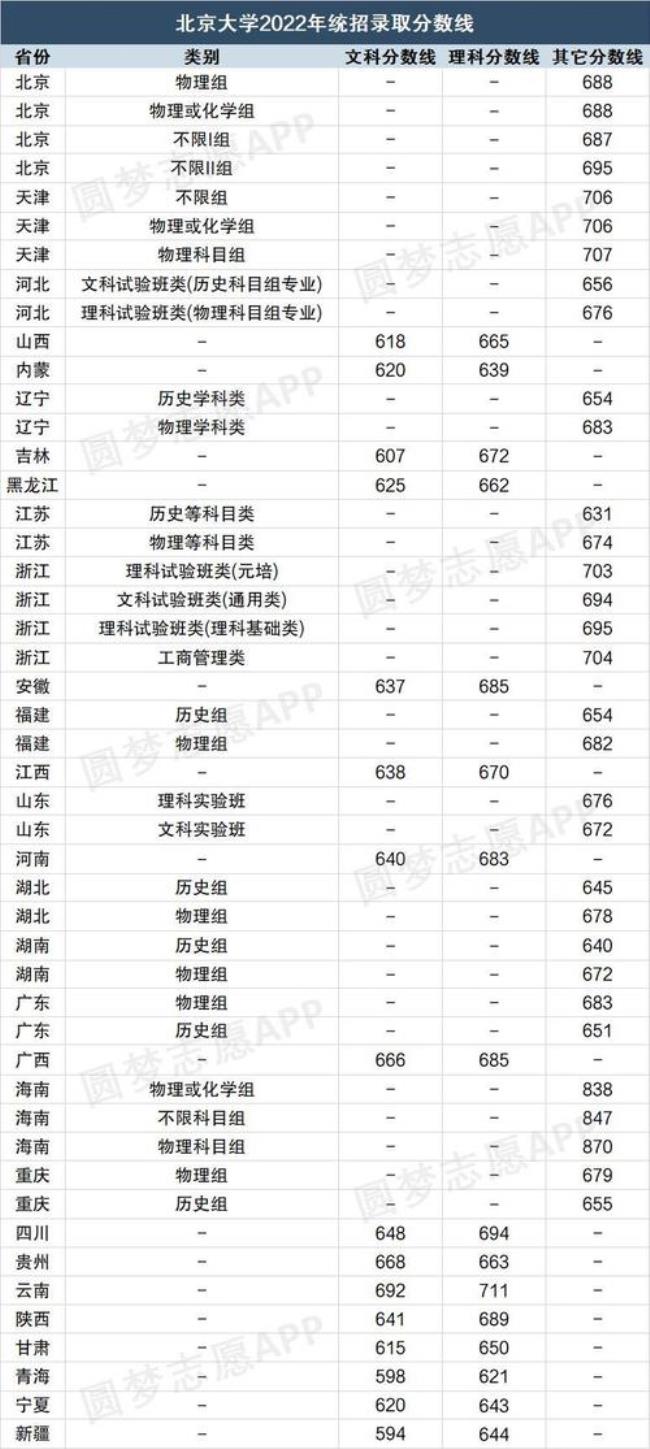 2022清华大学录取分数线