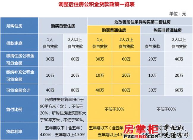 上海公积金比例为什么比北京低