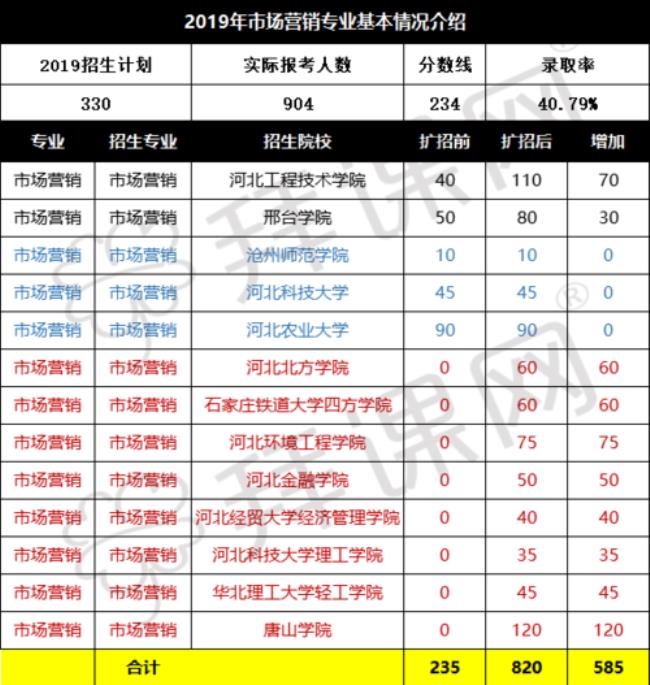 2012年河北科技大学是三本吗