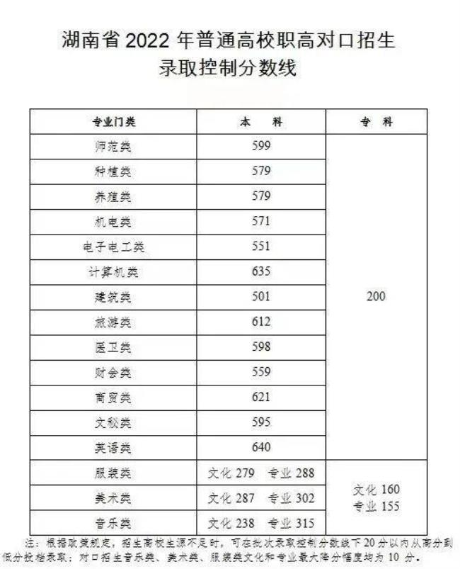 2022高考湖南录取预估分数线