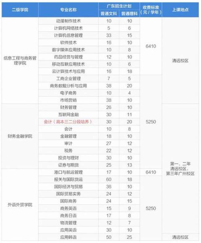 广东南华工商学院代号是什么