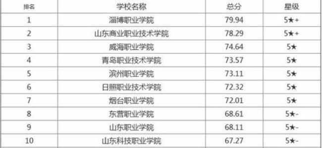 山东职业学院一年三万的学费