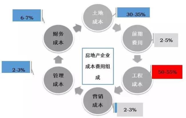 区分可控成本和不可控成本