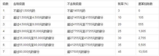 年终奖扣税标准税率表