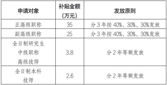 生活补助和补贴的区别